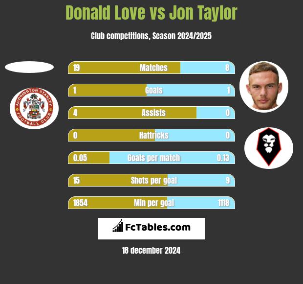 Donald Love vs Jon Taylor h2h player stats