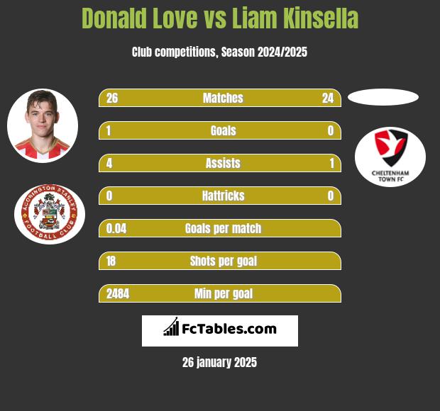 Donald Love vs Liam Kinsella h2h player stats