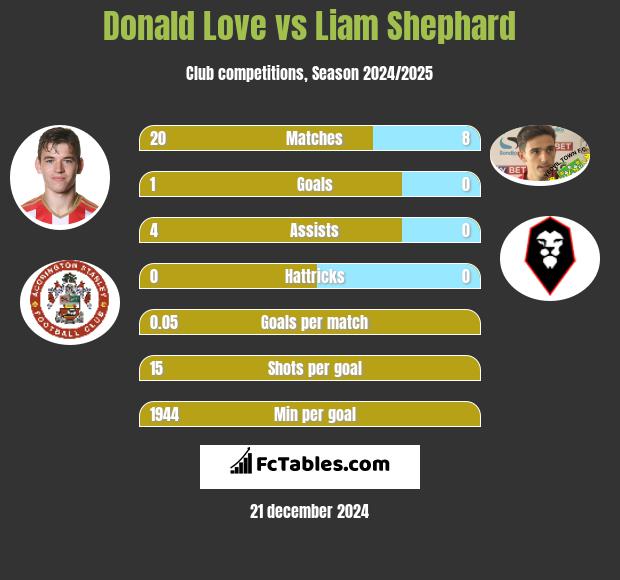 Donald Love vs Liam Shephard h2h player stats