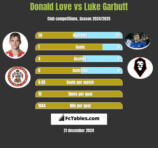 Donald Love vs Luke Garbutt h2h player stats