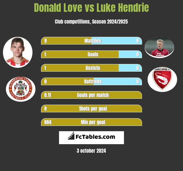 Donald Love vs Luke Hendrie h2h player stats