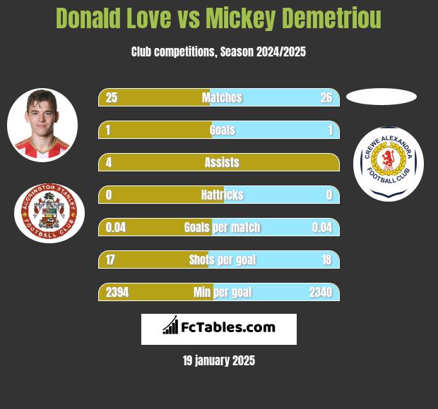 Donald Love vs Mickey Demetriou h2h player stats