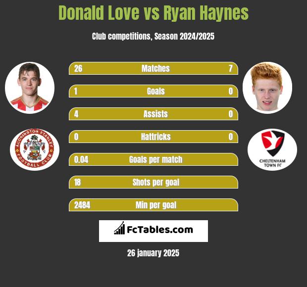 Donald Love vs Ryan Haynes h2h player stats