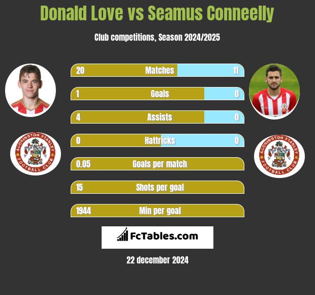 Donald Love vs Seamus Conneelly h2h player stats