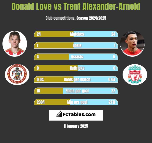 Donald Love vs Trent Alexander-Arnold h2h player stats