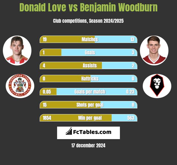 Donald Love vs Benjamin Woodburn h2h player stats