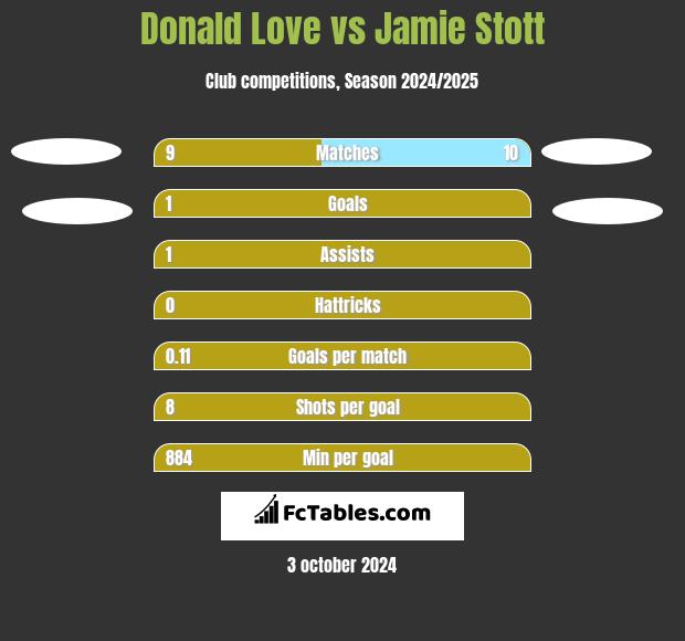 Donald Love vs Jamie Stott h2h player stats