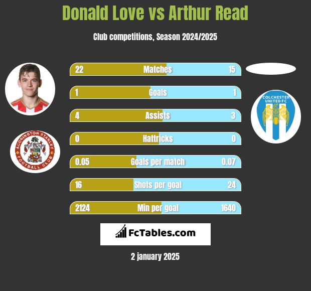 Donald Love vs Arthur Read h2h player stats