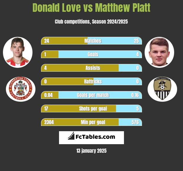 Donald Love vs Matthew Platt h2h player stats