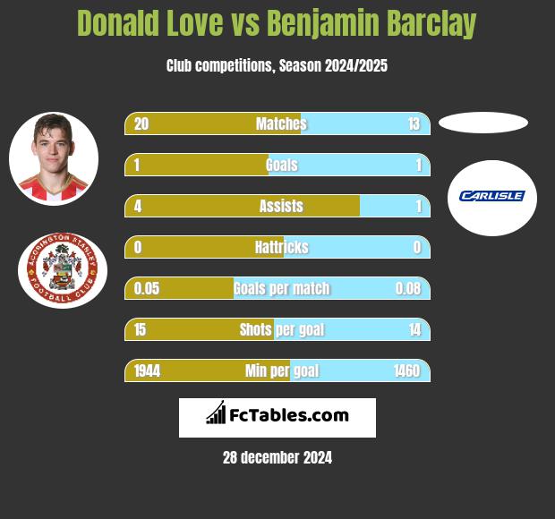 Donald Love vs Benjamin Barclay h2h player stats