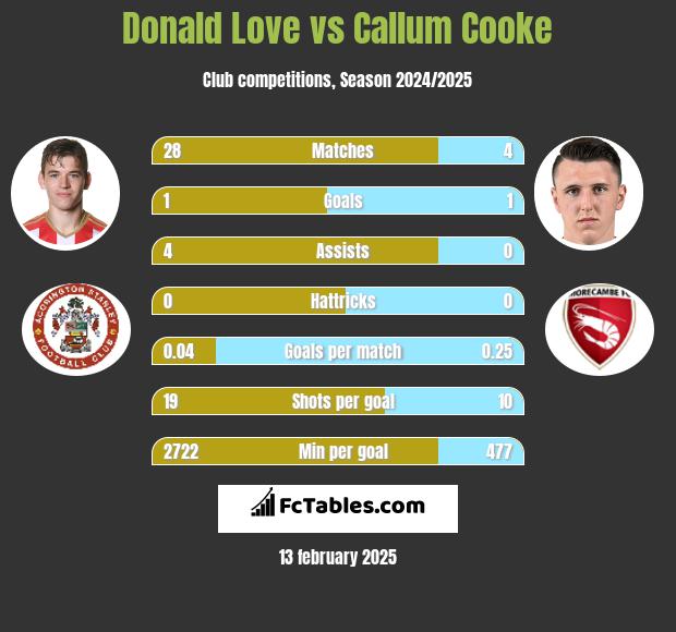 Donald Love vs Callum Cooke h2h player stats