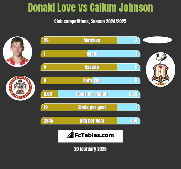 Donald Love vs Callum Johnson h2h player stats