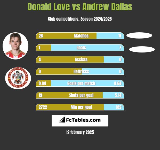 Donald Love vs Andrew Dallas h2h player stats