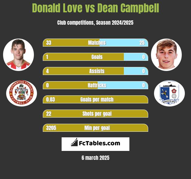 Donald Love vs Dean Campbell h2h player stats