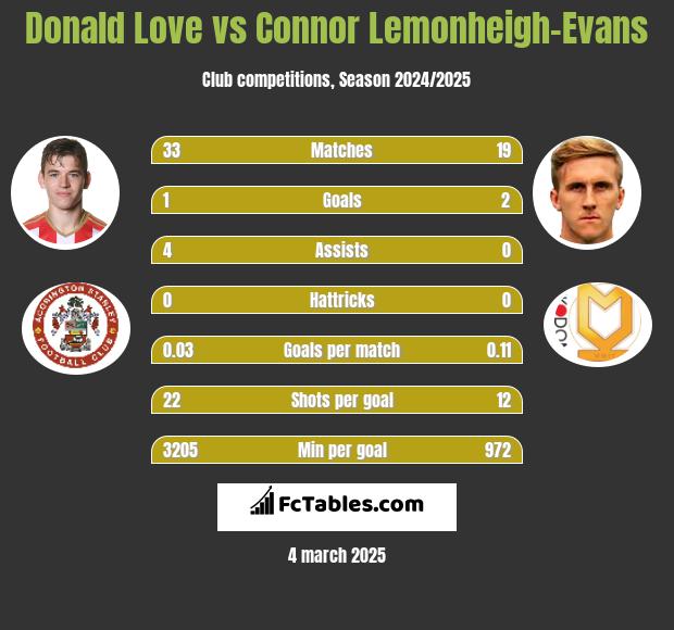 Donald Love vs Connor Lemonheigh-Evans h2h player stats