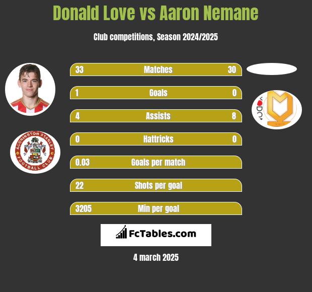 Donald Love vs Aaron Nemane h2h player stats