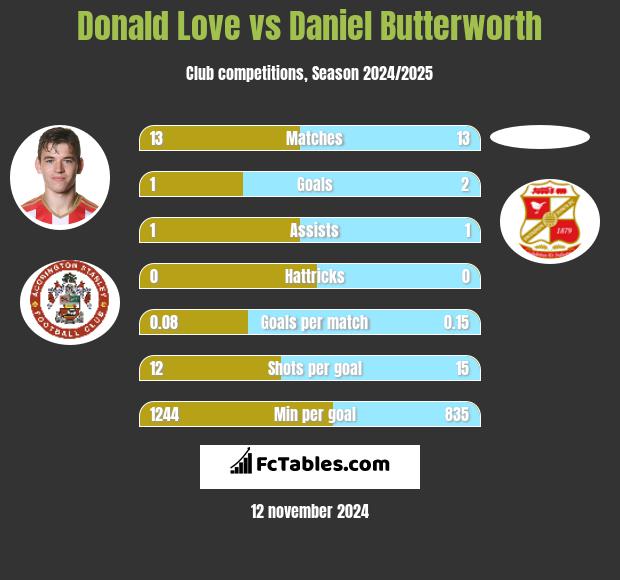 Donald Love vs Daniel Butterworth h2h player stats