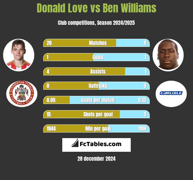 Donald Love vs Ben Williams h2h player stats