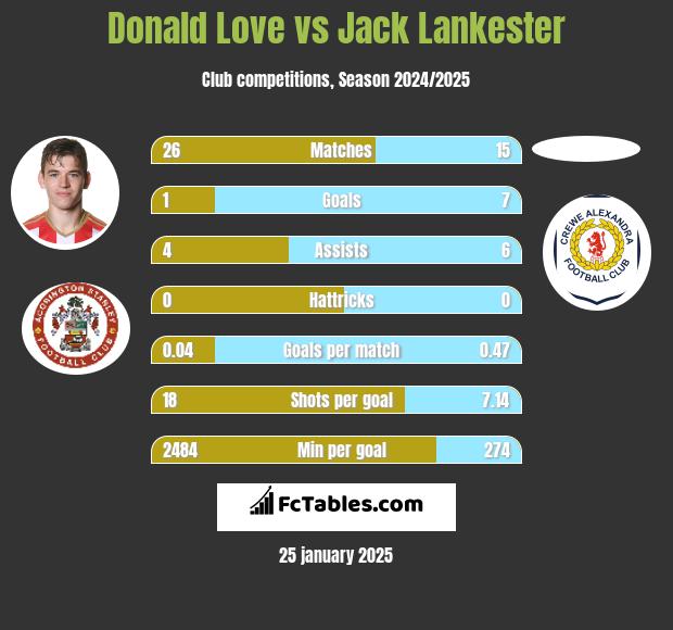 Donald Love vs Jack Lankester h2h player stats