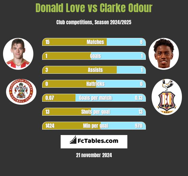 Donald Love vs Clarke Odour h2h player stats