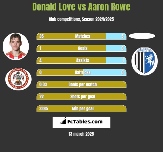 Donald Love vs Aaron Rowe h2h player stats