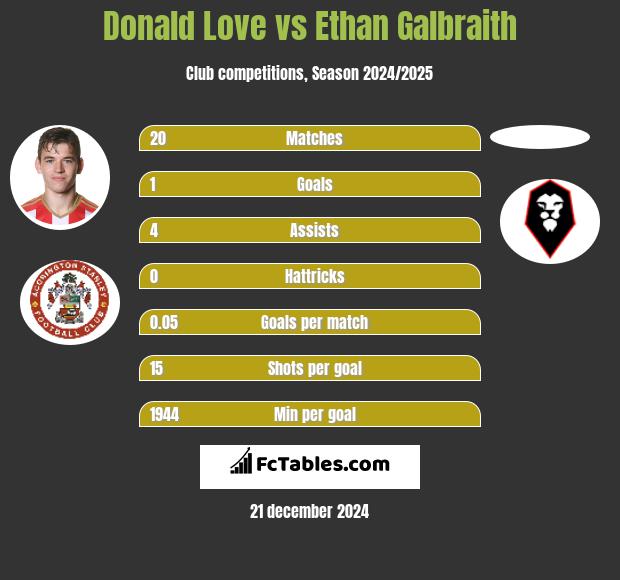 Donald Love vs Ethan Galbraith h2h player stats