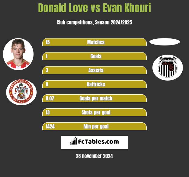 Donald Love vs Evan Khouri h2h player stats