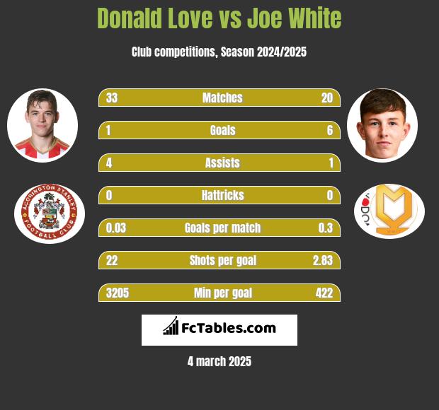 Donald Love vs Joe White h2h player stats