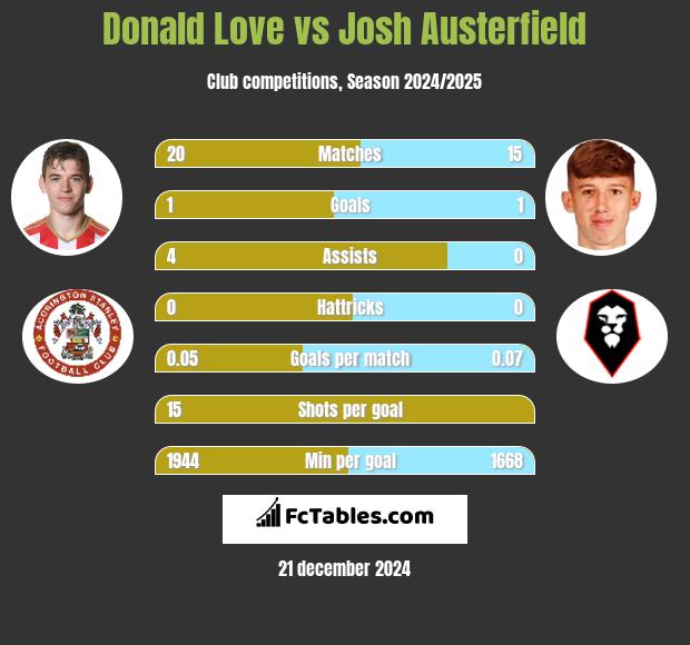 Donald Love vs Josh Austerfield h2h player stats