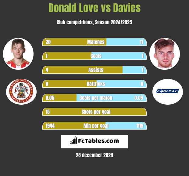 Donald Love vs Davies h2h player stats