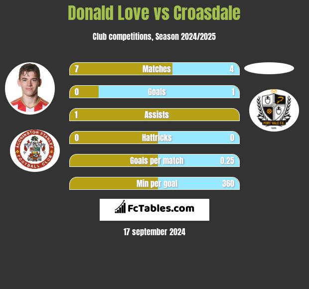 Donald Love vs Croasdale h2h player stats