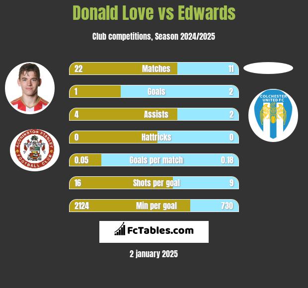 Donald Love vs Edwards h2h player stats