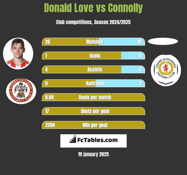 Donald Love vs Connolly h2h player stats