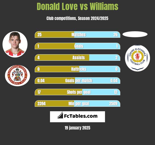 Donald Love vs Williams h2h player stats