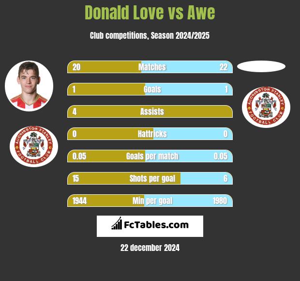 Donald Love vs Awe h2h player stats