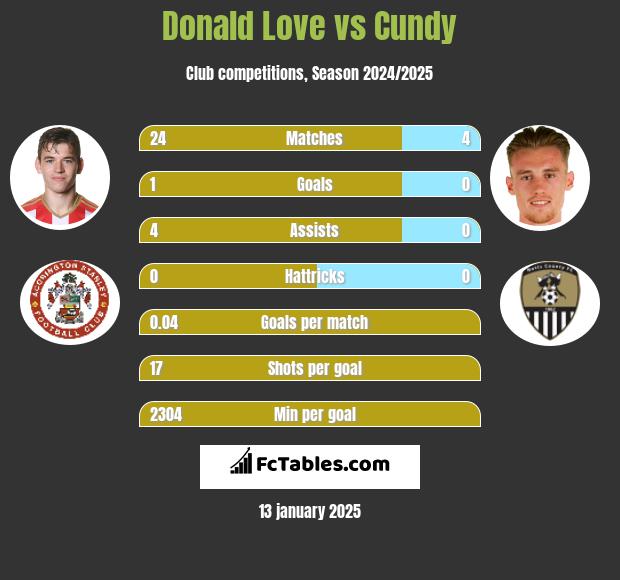 Donald Love vs Cundy h2h player stats