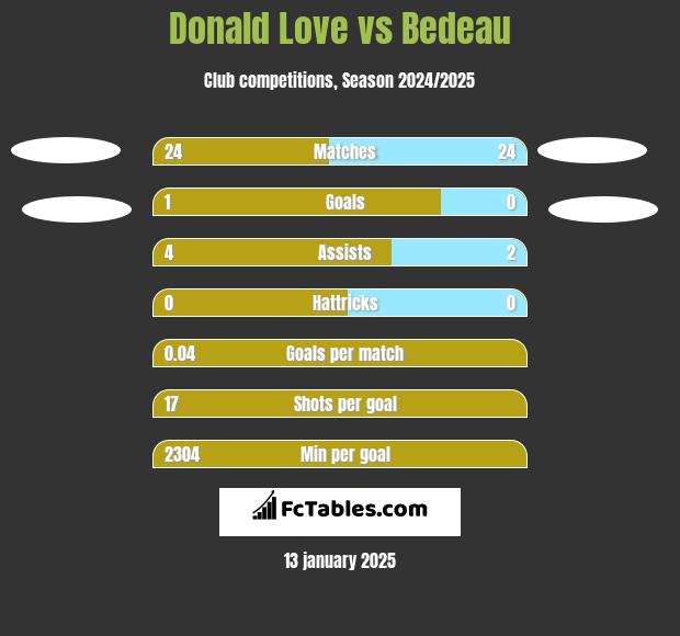 Donald Love vs Bedeau h2h player stats