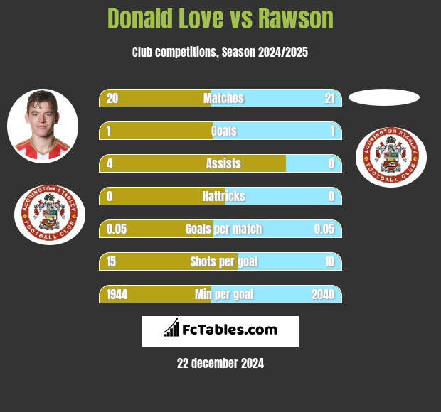 Donald Love vs Rawson h2h player stats