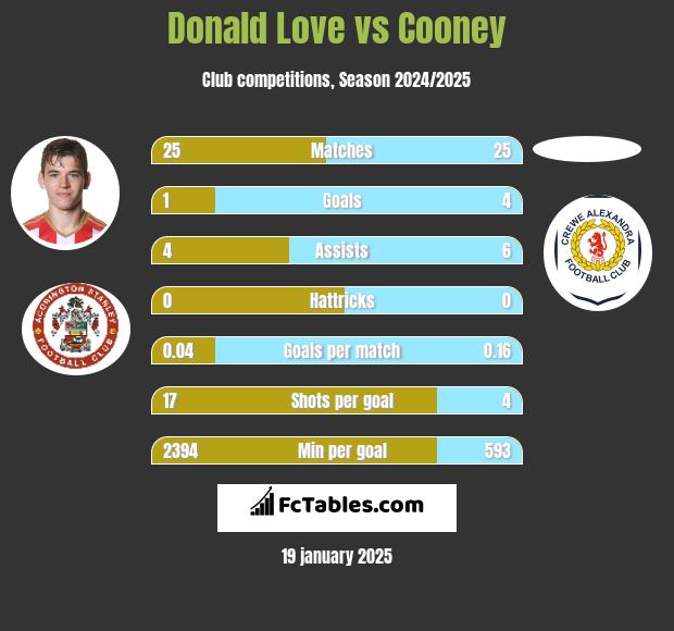 Donald Love vs Cooney h2h player stats