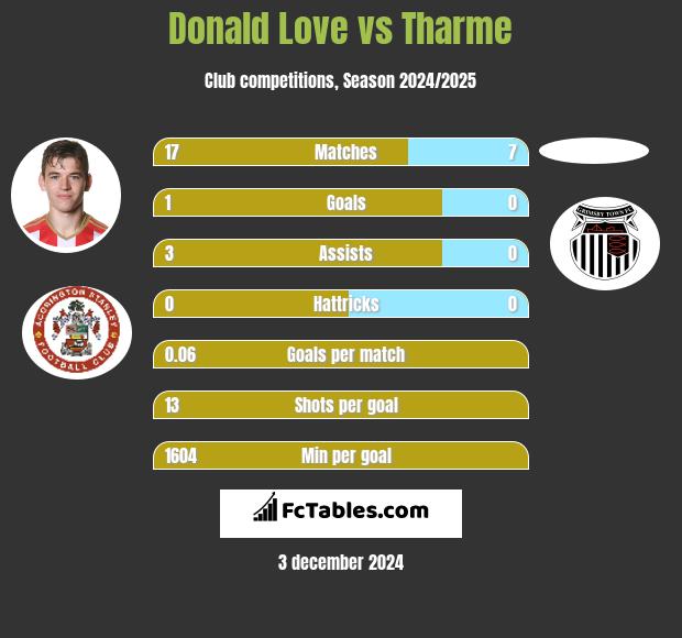 Donald Love vs Tharme h2h player stats