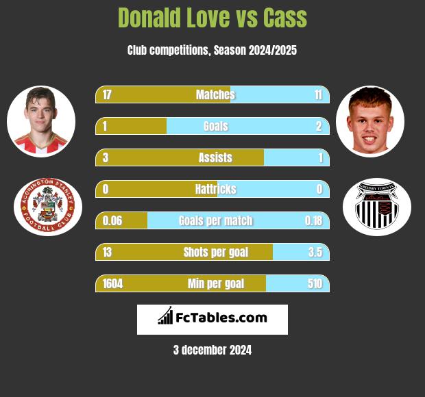 Donald Love vs Cass h2h player stats