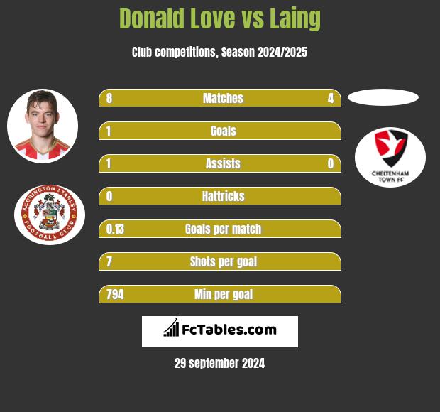 Donald Love vs Laing h2h player stats