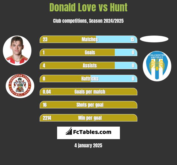 Donald Love vs Hunt h2h player stats