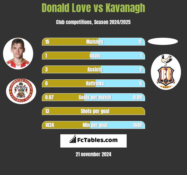 Donald Love vs Kavanagh h2h player stats