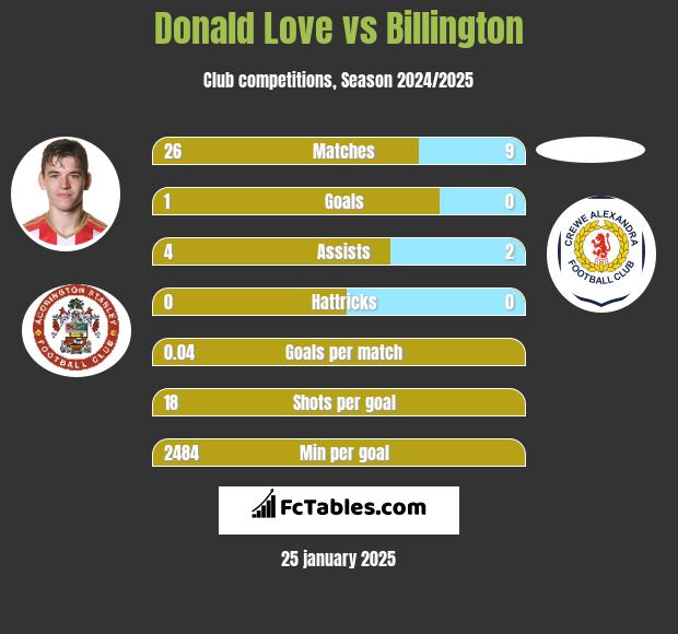 Donald Love vs Billington h2h player stats