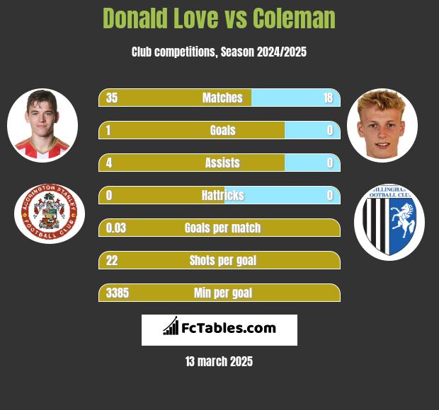 Donald Love vs Coleman h2h player stats