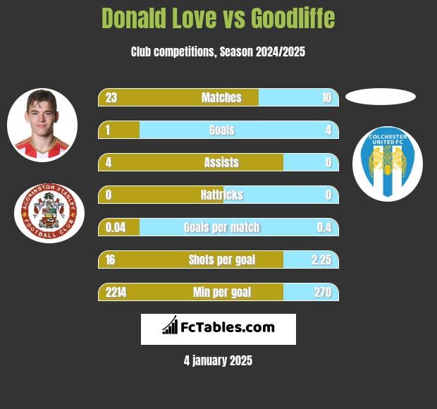 Donald Love vs Goodliffe h2h player stats