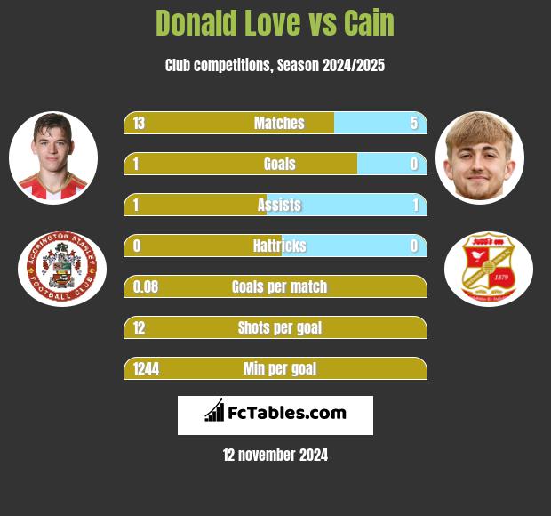 Donald Love vs Cain h2h player stats