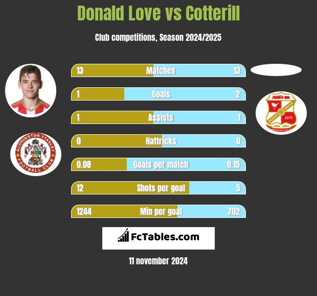 Donald Love vs Cotterill h2h player stats