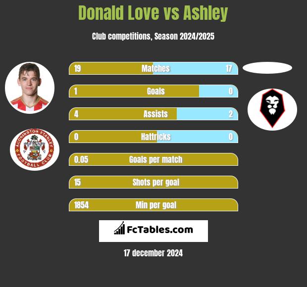 Donald Love vs Ashley h2h player stats